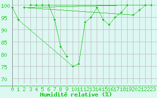 Courbe de l'humidit relative pour Retitis-Calimani