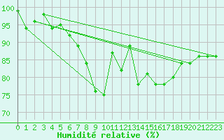 Courbe de l'humidit relative pour Kaufbeuren-Oberbeure