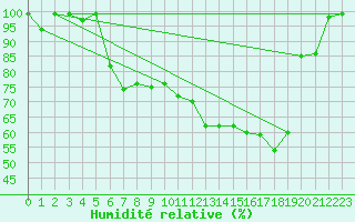 Courbe de l'humidit relative pour Cressier
