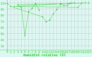Courbe de l'humidit relative pour Gornergrat