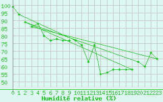 Courbe de l'humidit relative pour Bridlington Mrsc