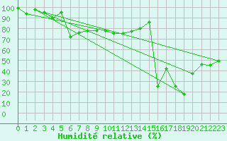 Courbe de l'humidit relative pour Jungfraujoch (Sw)