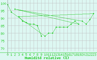 Courbe de l'humidit relative pour Neubulach-Oberhaugst