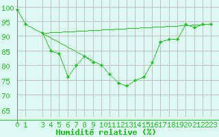 Courbe de l'humidit relative pour La Molina