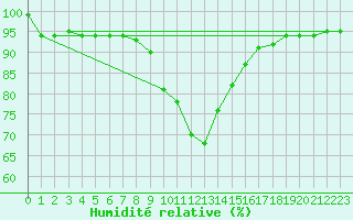 Courbe de l'humidit relative pour Klagenfurt