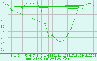 Courbe de l'humidit relative pour Trawscoed