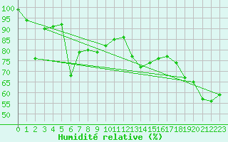 Courbe de l'humidit relative pour Corvatsch