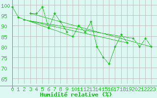 Courbe de l'humidit relative pour La Fretaz (Sw)