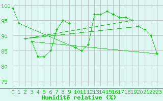 Courbe de l'humidit relative pour Croisette (62)