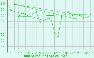 Courbe de l'humidit relative pour Biere