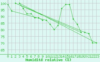 Courbe de l'humidit relative pour Manston (UK)