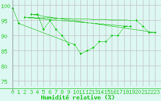 Courbe de l'humidit relative pour Luedenscheid