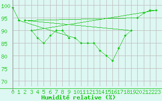 Courbe de l'humidit relative pour Nancy - Ochey (54)