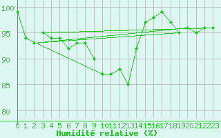 Courbe de l'humidit relative pour Muehldorf