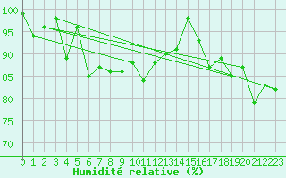 Courbe de l'humidit relative pour Menton (06)