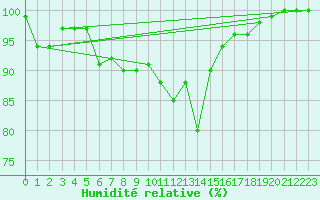 Courbe de l'humidit relative pour Rnenberg