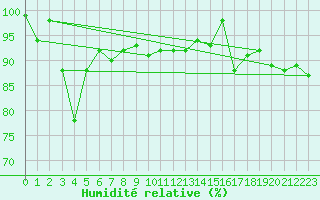 Courbe de l'humidit relative pour Lycksele