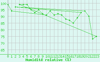 Courbe de l'humidit relative pour Biere