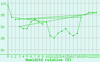 Courbe de l'humidit relative pour Meiningen