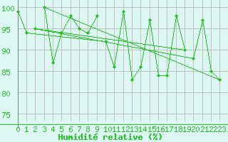 Courbe de l'humidit relative pour San Sebastian / Igueldo