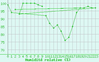 Courbe de l'humidit relative pour Roncesvalles