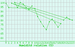 Courbe de l'humidit relative pour Zermatt