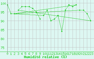 Courbe de l'humidit relative pour High Wicombe Hqstc