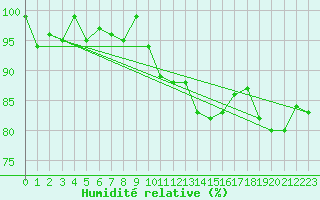 Courbe de l'humidit relative pour Locarno (Sw)