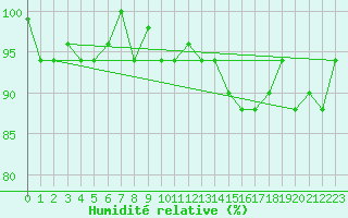 Courbe de l'humidit relative pour Ovar / Maceda