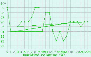 Courbe de l'humidit relative pour Saint-Laurent-du-Pont (38)