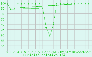 Courbe de l'humidit relative pour Giswil