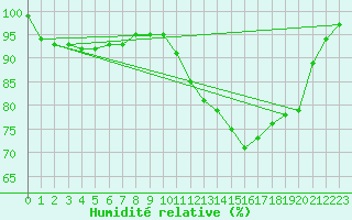 Courbe de l'humidit relative pour Cron-d'Armagnac (40)