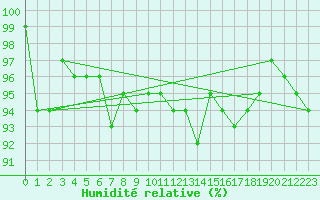 Courbe de l'humidit relative pour Rohrbach