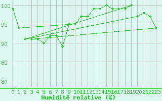 Courbe de l'humidit relative pour Hattula Lepaa