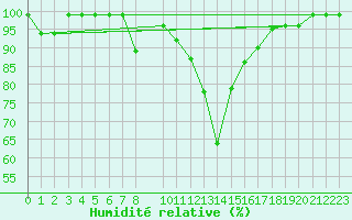 Courbe de l'humidit relative pour Gttingen