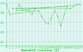 Courbe de l'humidit relative pour Montana