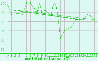 Courbe de l'humidit relative pour Northolt