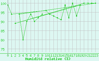 Courbe de l'humidit relative pour Chieming
