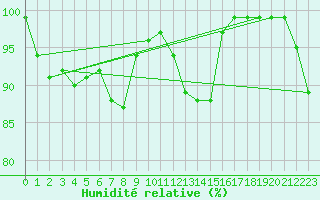 Courbe de l'humidit relative pour Warburg