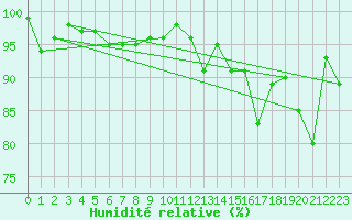 Courbe de l'humidit relative pour Les Diablerets