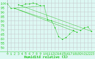 Courbe de l'humidit relative pour Napf (Sw)