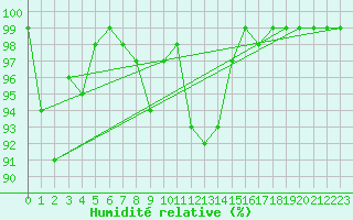 Courbe de l'humidit relative pour Recoules de Fumas (48)