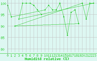 Courbe de l'humidit relative pour Aonach Mor