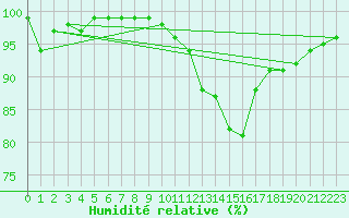 Courbe de l'humidit relative pour Angers-Beaucouz (49)