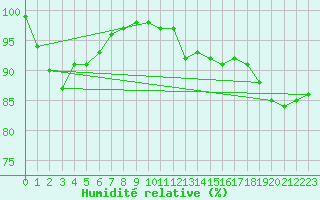 Courbe de l'humidit relative pour Edinburgh (UK)