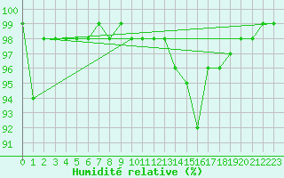 Courbe de l'humidit relative pour Feldberg-Schwarzwald (All)