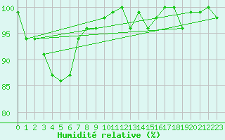 Courbe de l'humidit relative pour Cimetta
