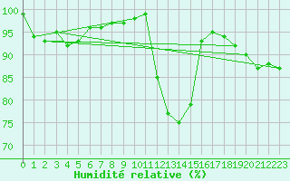 Courbe de l'humidit relative pour Edinburgh (UK)
