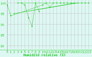 Courbe de l'humidit relative pour Piz Martegnas