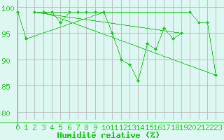 Courbe de l'humidit relative pour Tholey